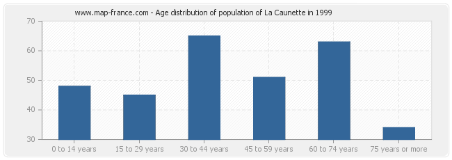 Age distribution of population of La Caunette in 1999